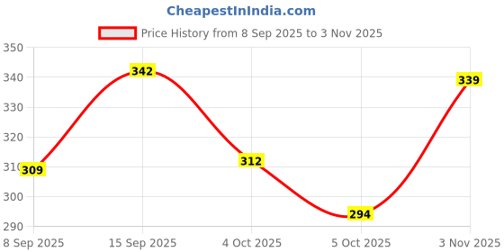 flipkart.com gyrfalcon Solid Men Beige Cargo Shorts gyrfalcon Price History Graph from 8 Sep 2025 to 3 Nov 2025