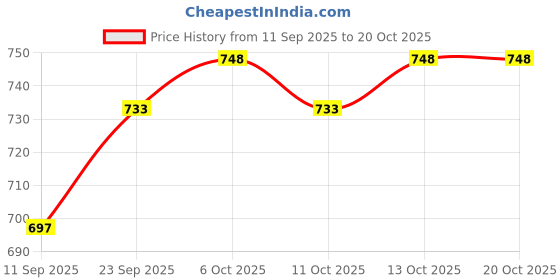 flipkart.com nivasu Solid Men Beige Cargo Shorts nivasu Price History Graph from 11 Sep 2025 to 20 Oct 2025