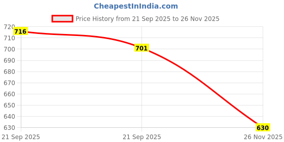 flipkart.com nivasu Solid Men Beige Cargo Shorts nivasu Price History Graph from 21 Sep 2025 to 26 Nov 2025