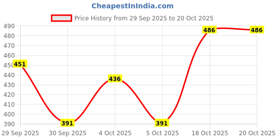 flipkart.com hence Solid Men Beige Cargo Shorts hence Price History Graph from 29 Sep 2025 to 20 Oct 2025
