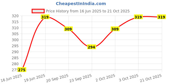 flipkart.com solidplay Solid Men Beige Casual Shorts solidplay Price History Graph from 16 Jun 2025 to 21 Oct 2025
