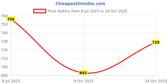 flipkart.com damensch Solid Men Beige Casual Shorts damensch Price History Graph from 8 Jul 2025 to 24 Oct 2025