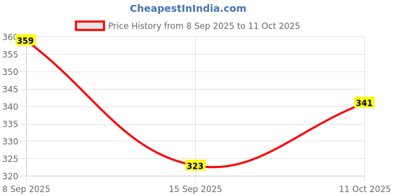 flipkart.com metronaut plus Solid Men Beige Casual Shorts metronaut plus Price History Graph from 8 Sep 2025 to 11 Oct 2025