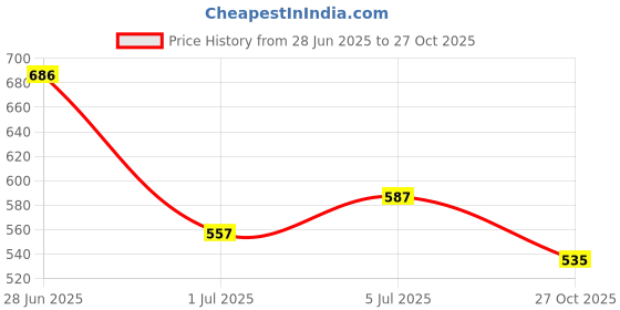 flipkart.com highlander Solid Men Beige Chino Shorts highlander Price History Graph from 28 Jun 2025 to 27 Oct 2025