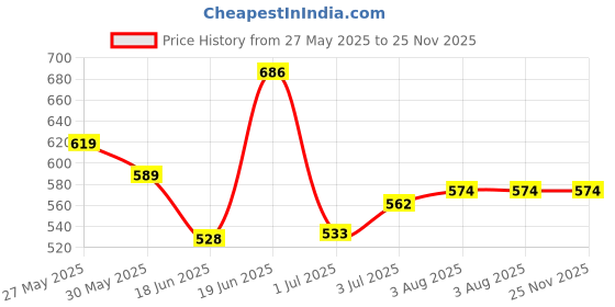 flipkart.com highlander Solid Men Beige Regular Shorts highlander Price History Graph from 27 May 2025 to 25 Nov 2025