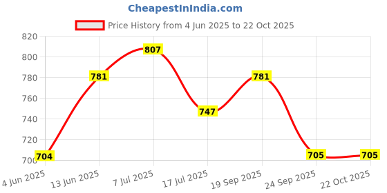 flipkart.com u.s. polo assn. Solid Men Beige Regular Shorts u.s. polo assn. Price History Graph from 4 Jun 2025 to 22 Oct 2025