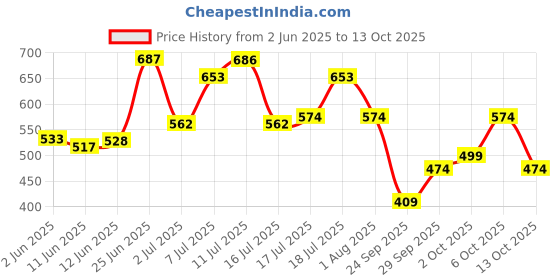 flipkart.com highlander Solid Men Beige Regular Shorts highlander Price History Graph from 2 Jun 2025 to 13 Oct 2025