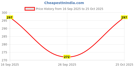 flipkart.com indiclub Solid Men Beige Sports Shorts indiclub Price History Graph from 16 Sep 2025 to 25 Oct 2025