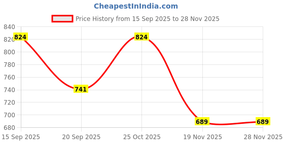 flipkart.com redesign apparels Solid Men Beige Tights redesign apparels Price History Graph from 15 Sep 2025 to 28 Nov 2025