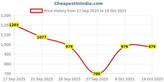 flipkart.com u.s. polo assn. Solid Men Black Basic Shorts u.s. polo assn. Price History Graph from 17 Sep 2025 to 17 Oct 2025