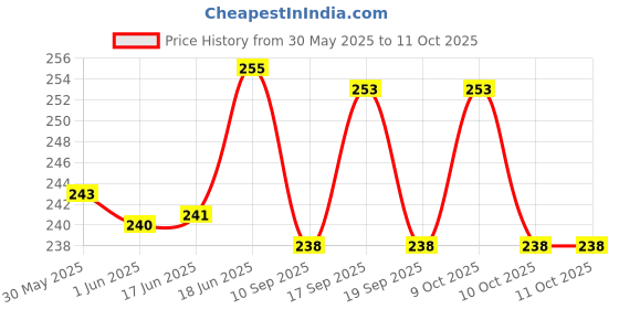 flipkart.com mnicreators Solid Men Black Basic Shorts mnicreators Price History Graph from 30 May 2025 to 11 Oct 2025