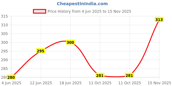flipkart.com adaaistic sports Solid Men Black Basic Shorts, Sports Shorts, Casual Shorts, Running Shorts, Cycling Shorts adaaistic sports Price History Graph from 4 Jun 2025 to 15 Nov 2025