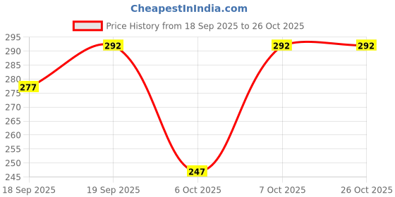flipkart.com troopline Solid Men Black, Black Tights troopline Price History Graph from 18 Sep 2025 to 24 Oct 2025