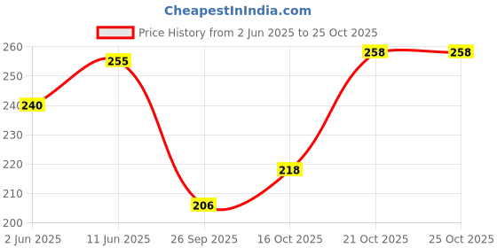 flipkart.com lripsome Solid Men Black Boxer Shorts lripsome Price History Graph from 2 Jun 2025 to 21 Oct 2025