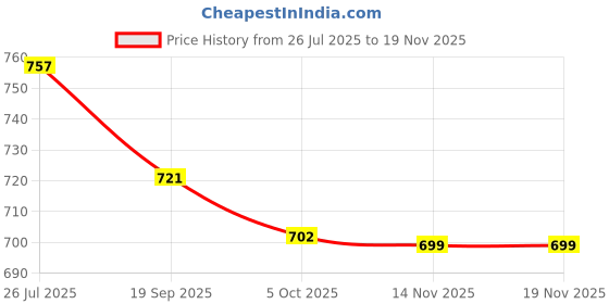 flipkart.com u.s. polo assn. Solid Men Black Boxer Shorts u.s. polo assn. Price History Graph from 26 Jul 2025 to 18 Nov 2025