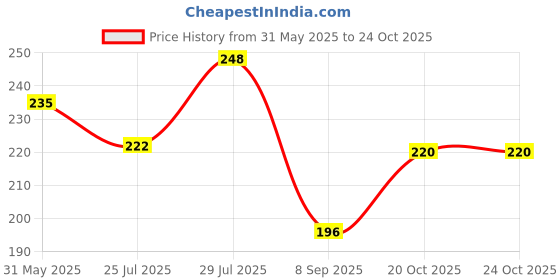 flipkart.com bliez Solid Men Black Boxer Shorts, Gym Shorts, Sports Shorts, Regular Shorts bliez Price History Graph from 31 May 2025 to 24 Oct 2025