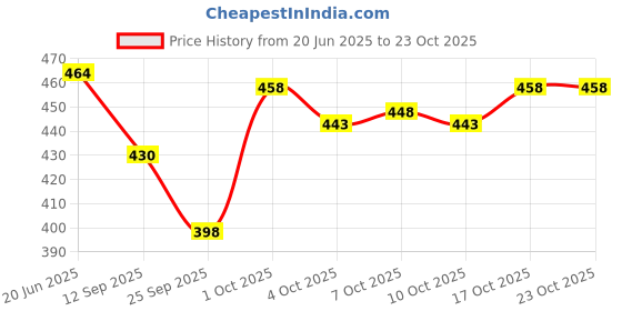 flipkart.com pitzz Solid Men Black Cargo Shorts pitzz Price History Graph from 20 Jun 2025 to 22 Oct 2025
