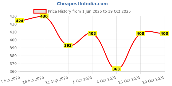 flipkart.com ho bindaass Solid Men Black Cargo Shorts ho bindaass Price History Graph from 1 Jun 2025 to 19 Oct 2025