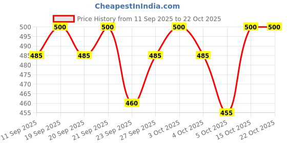 flipkart.com pitzz Solid Men Black Cargo Shorts pitzz Price History Graph from 11 Sep 2025 to 22 Oct 2025