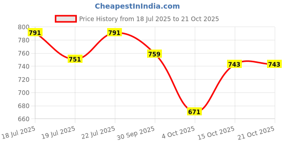 flipkart.com killer Solid Men Black Cargo Shorts killer Price History Graph from 18 Jul 2025 to 21 Oct 2025
