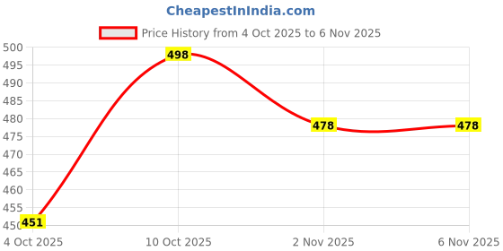 flipkart.com hence Solid Men Black Cargo Shorts hence Price History Graph from 4 Oct 2025 to 6 Nov 2025