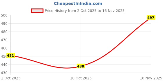 flipkart.com hence Solid Men Black Cargo Shorts hence Price History Graph from 2 Oct 2025 to 16 Nov 2025