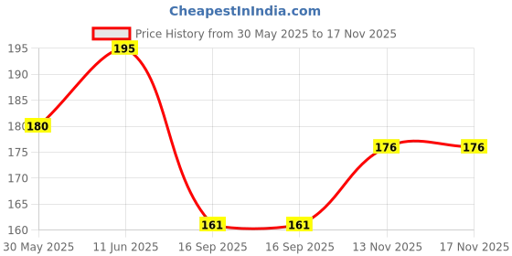 flipkart.com wereko Solid Men Black Casual Shorts wereko Price History Graph from 30 May 2025 to 16 Nov 2025