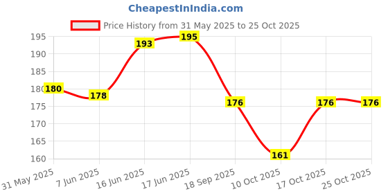 flipkart.com wereko Solid Men Black Casual Shorts wereko Price History Graph from 31 May 2025 to 24 Oct 2025