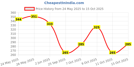 flipkart.com bellwit Solid Men Black Casual Shorts bellwit Price History Graph from 24 May 2025 to 15 Oct 2025