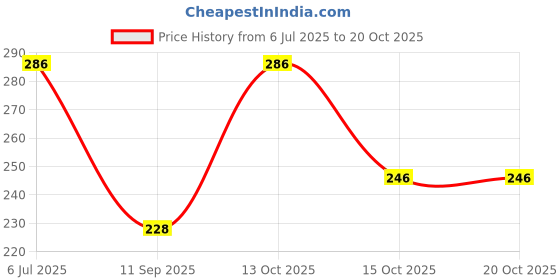 flipkart.com bellwit Solid Men Black Casual Shorts bellwit Price History Graph from 6 Jul 2025 to 20 Oct 2025