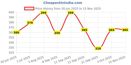 flipkart.com metronaut plus Solid Men Black Casual Shorts metronaut plus Price History Graph from 30 Jun 2025 to 15 Nov 2025