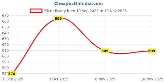 flipkart.com bigbanana Solid Men Black Casual Shorts bigbanana Price History Graph from 10 Sep 2025 to 9 Nov 2025