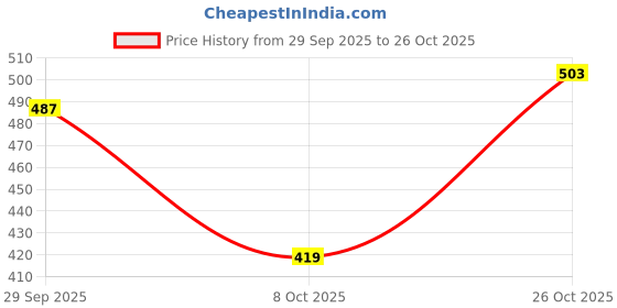 flipkart.com highlander Solid Men Black Casual Shorts highlander Price History Graph from 29 Sep 2025 to 26 Oct 2025
