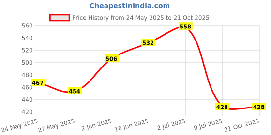 flipkart.com roadster Solid Men Black Chino Shorts roadster Price History Graph from 24 May 2025 to 21 Oct 2025