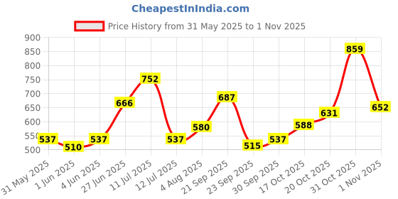 flipkart.com the indian garage co. Solid Men Black Denim Shorts the indian garage co. Price History Graph from 31 May 2025 to 1 Nov 2025