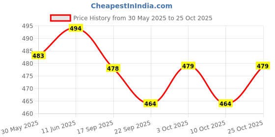 flipkart.com nivasu Solid Men Black Denim Shorts nivasu Price History Graph from 30 May 2025 to 25 Oct 2025