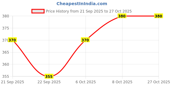 flipkart.com prabaha Solid Men Black, Green Regular Shorts prabaha Price History Graph from 21 Sep 2025 to 27 Oct 2025