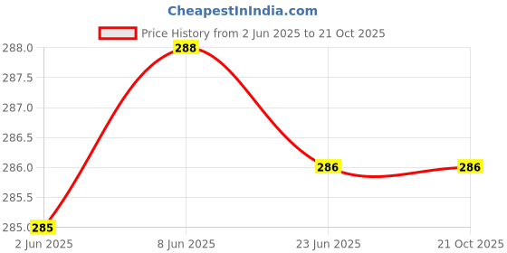 flipkart.com troopline Solid Men Black, Grey Tights troopline Price History Graph from 2 Jun 2025 to 20 Oct 2025