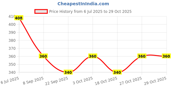 flipkart.com never lose Solid Men Black, Grey Tights never lose Price History Graph from 6 Jul 2025 to 27 Oct 2025
