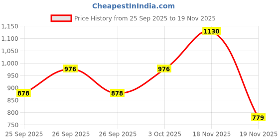 flipkart.com usi universal Solid Men Black Gym Shorts usi universal Price History Graph from 25 Sep 2025 to 19 Nov 2025