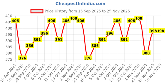 flipkart.com just rider Solid Men Black Gym Shorts, Regular Shorts, Running Shorts, Sports Shorts, Compression Shorts just rider Price History Graph from 15 Sep 2025 to 24 Nov 2025