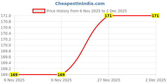 flipkart.com review lable Solid Men Black Gym Shorts, Running Shorts, Basic Shorts, Cycling Shorts, Sports Shorts, Regular Shorts review lable Price History Graph from 6 Nov 2025 to 2 Dec 2025