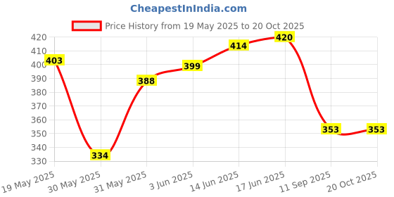flipkart.com culish Solid Men Black Gym Shorts, Running Shorts, Sports Shorts, Regular Shorts culish Price History Graph from 19 May 2025 to 19 Oct 2025