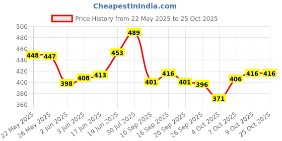 flipkart.com kyk Solid Men Black Gym Shorts, Sports Shorts, Cycling Shorts kyk Price History Graph from 22 May 2025 to 24 Oct 2025