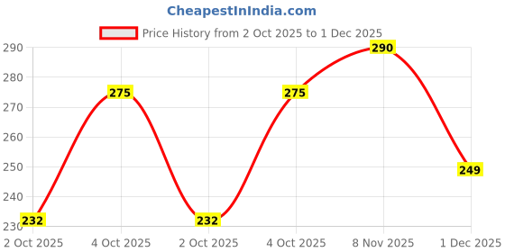 flipkart.com lripsome Solid Men Black Regular Shorts lripsome Price History Graph from 2 Oct 2025 to 1 Dec 2025