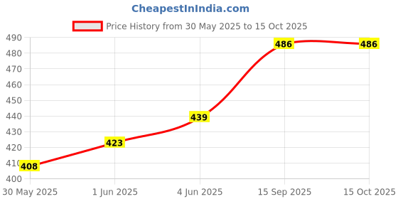 flipkart.com amul comfy Solid Men Black Regular Shorts amul comfy Price History Graph from 30 May 2025 to 14 Oct 2025