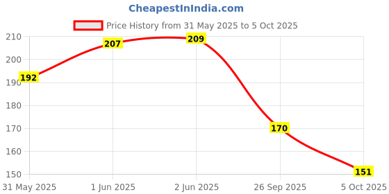 flipkart.com lemona Solid Men Black Regular Shorts lemona Price History Graph from 31 May 2025 to 5 Oct 2025