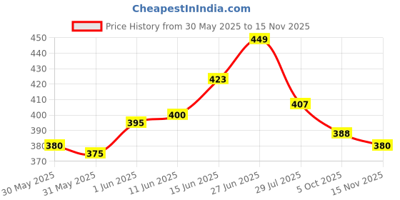 flipkart.com hrx by hrithik roshan Solid Men Black Regular Shorts hrx by hrithik roshan Price History Graph from 30 May 2025 to 15 Nov 2025