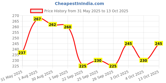 flipkart.com sti Solid Men Black Regular Shorts sti Price History Graph from 31 May 2025 to 13 Oct 2025