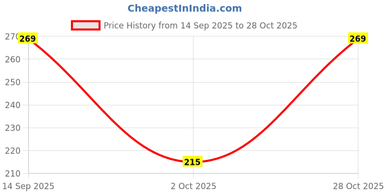 flipkart.com flicfol Solid Men Black Regular Shorts flicfol Price History Graph from 14 Sep 2025 to 28 Oct 2025